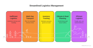 Professional Long Distance Movers in Vancouver