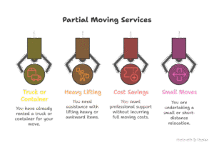 Moving Services in Vancouver