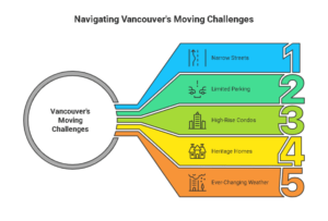 Vancouver House Moving Services – Affordable & Reliable Moving Solutions