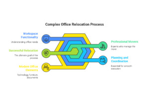 Understanding Modern Commercial and Office Relocations Business moves today are far more complex than they were even a decade ago. Offices rely on technology, modular furniture, secure documents, and carefully planned layouts. With Commercial and Office Moving Solutions in Ottawa, success starts with understanding how your workspace actually functions. Every company has different priorities. Some need weekend or after-hours moves to avoid downtime. Others need careful coordination between departments, IT teams, and building management. Professional movers plan every stage in advance, from labeling systems to elevator bookings, ensuring nothing is left to chance.